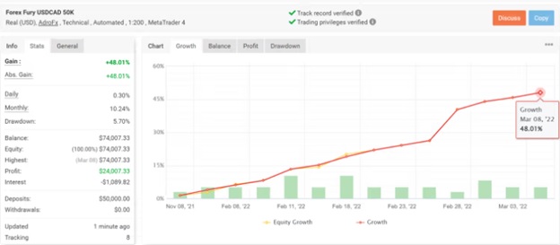 Forex Fury MyFXBook Trading Results