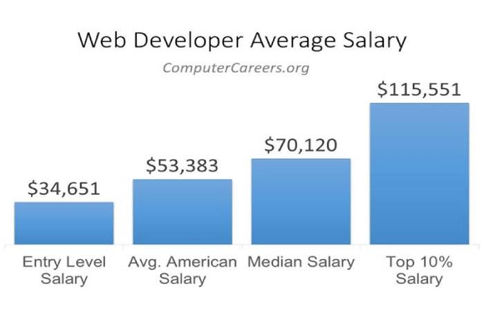 How Much Does It Cost To Hire a Web Developer