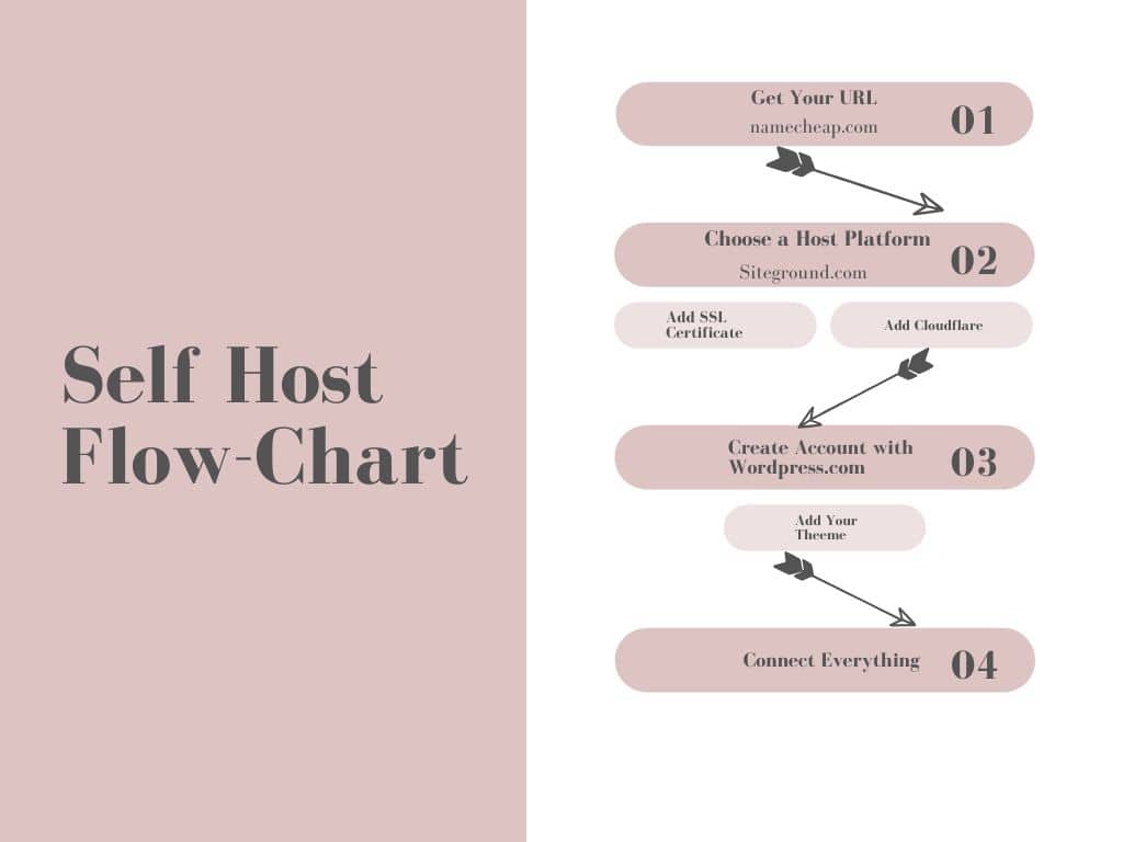 Flow Chart for the Self Host Set Up Process